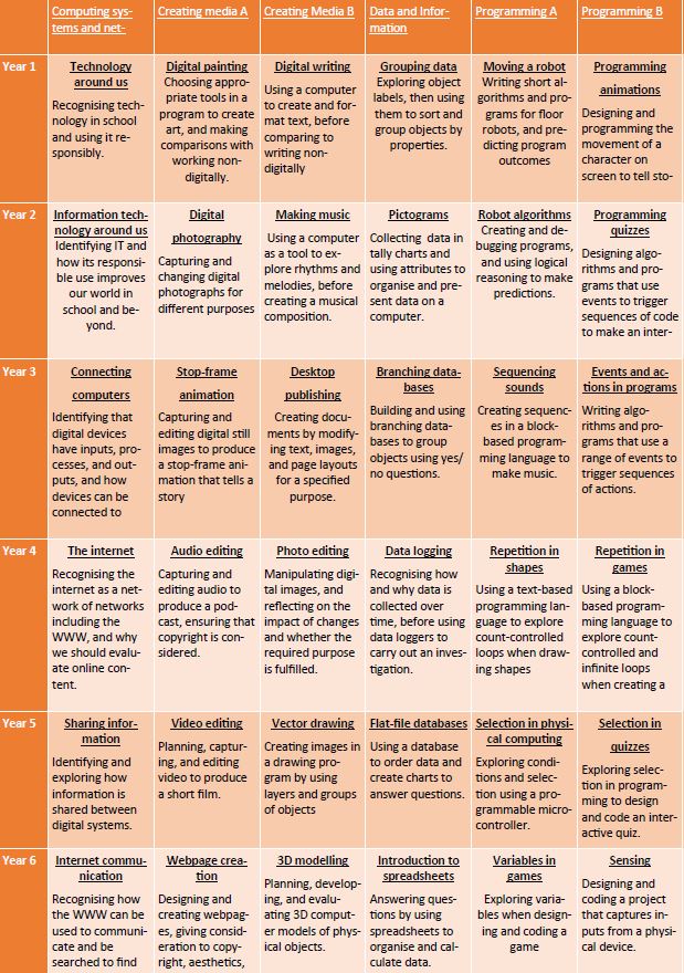 Teach Computing Topic Overview