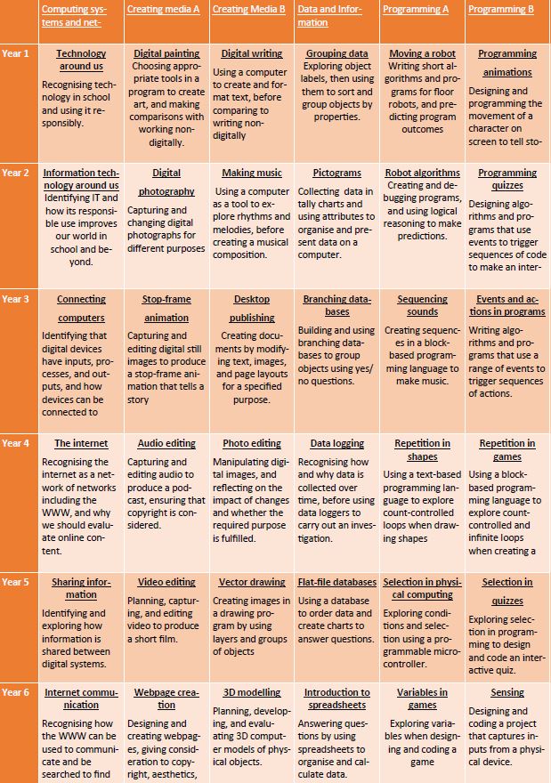 Teach Computing Topic Overview