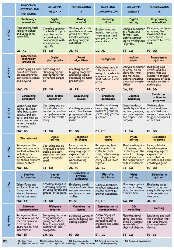 Computing Overview