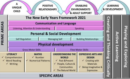 EYFS Framework 2021
