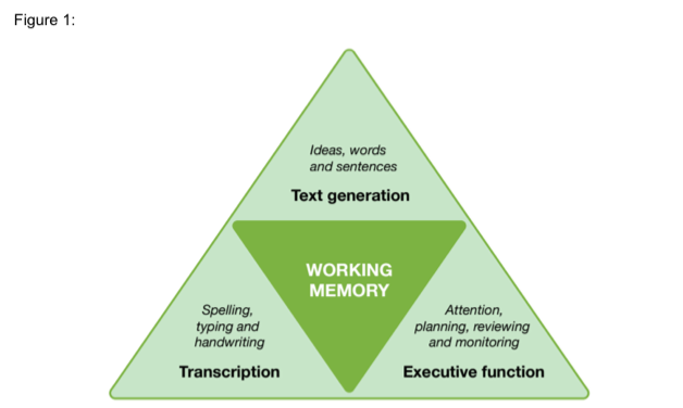 Writing Theory
